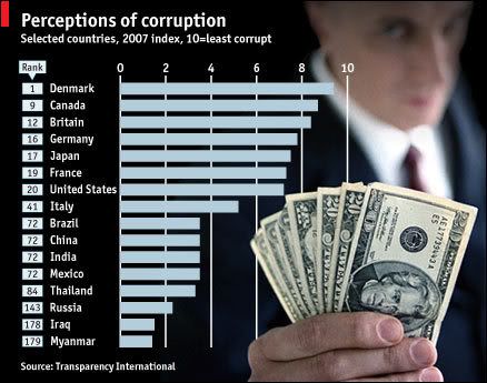 COrruption