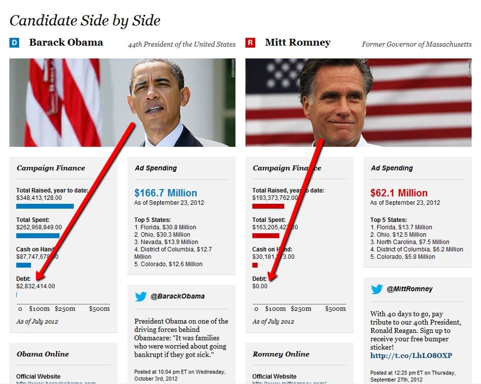 campaign_finance_debt_romney_vs_obama.jpg